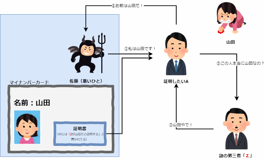 マイナンバーの証明書が不正利用されてる図