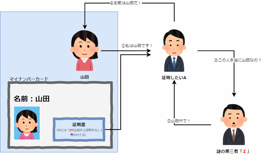 マイナンバーの証明書がある場合