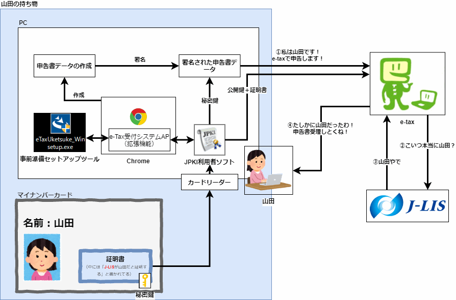 JPKI利用者ソフトとe-Tax受付システムAP（拡張機能）と事前準備セットアップツールの関係
