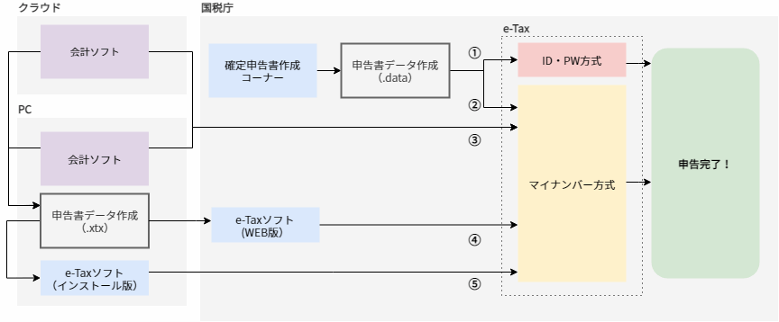 確定申告書作成コーナーとe-taxソフトとWEB版の違い（図解）