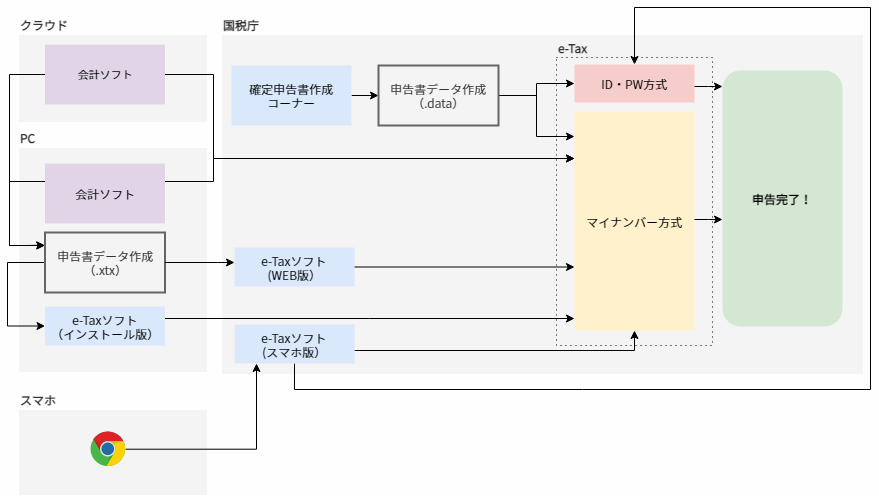 確定申告書作成コーナーとe-taxソフトとWEB版とスマホ版の違い（図解）