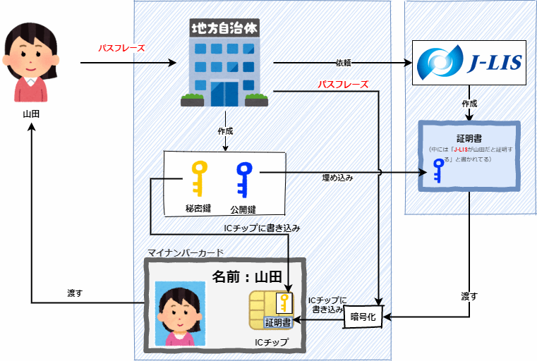 マイナンバーを発行してから証明書が埋め込まれるまで